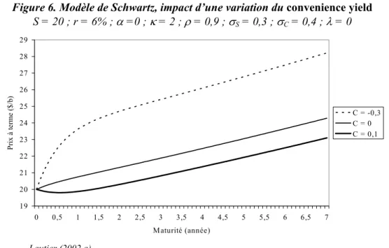 Figure 6. Modèle de Schwartz, impact d’une variation du convenience yield  S = 20 ; r = 6% ;  α  =0 ;  κ  = 2 ;  ρ  = 0,9 ;  σ S  = 0,3 ;  σ C  = 0,4 ;  λ  = 0  1920212223242526272829 0 0,5 1 1,5 2 2,5 3 3,5 4 4,5 5 5,5 6 6,5 7 Maturité (année)Prix à terme