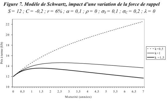 Figure 7. Modèle de Schwartz, impact d’une variation de la force de rappel   S = 12 ; C = -0,2 ; r = 6% ;  α  = 0,1 ;  ρ  = 0 ;  σ S  = 0,1 ;  σ C  = 0,2 ;  λ  = 0  1 01 21 41 61 82 02 2 0 0 ,5 1 1 ,5 2 2 ,5 3 3 ,5 4 4 ,5 5 5,5 6 6,5 7