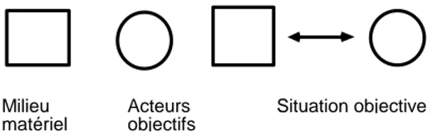 Figure 2 - La situation objective (Brousseau 1986) 