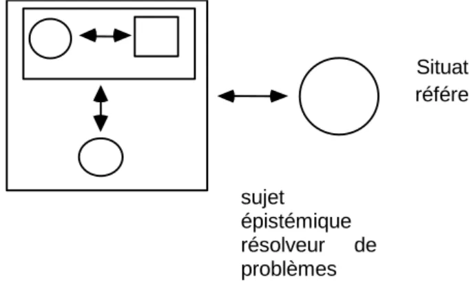 Figure 4 - La situation d‟apprentissage adidactique 