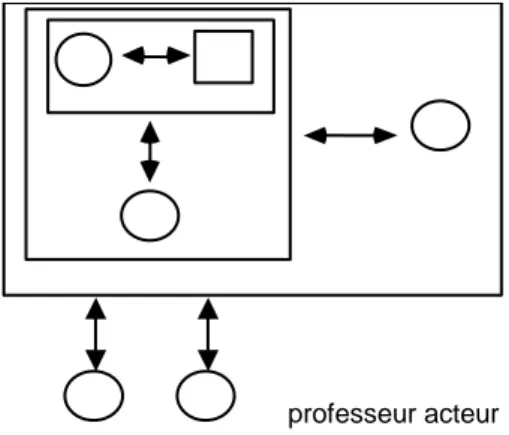 Figure 5 - La situation d‟enseignement (Brousseau 1986) 
