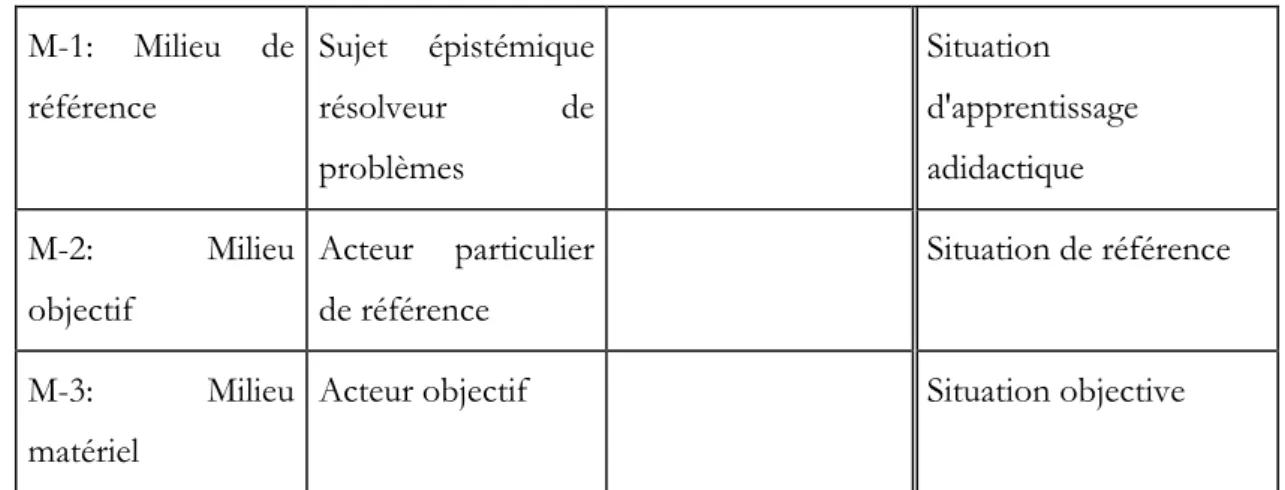 Tableau 1 - Transformation formelle du modèle de Brousseau 