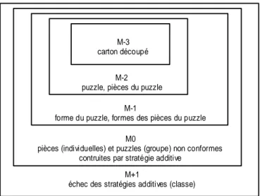 Figure 8 - Structuration du milieu de la situation « puzzle » 