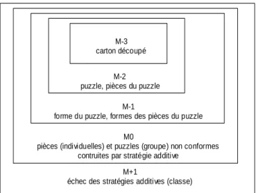 Figure 8 - Structuration du milieu de la situation « puzzle » 