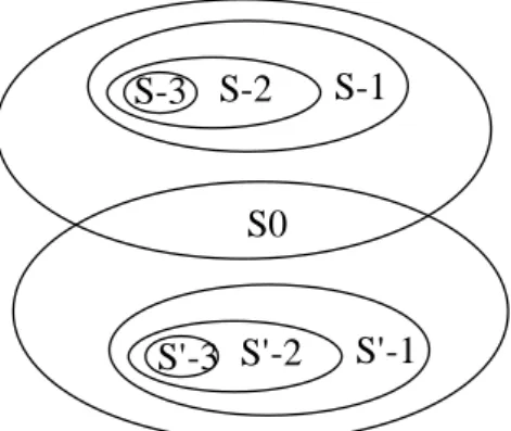 Figure 9 - Dédoublement de la situation du carré de -1 