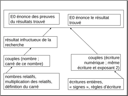 Figure 10 - Bifurcation de la situation du carré de -1 