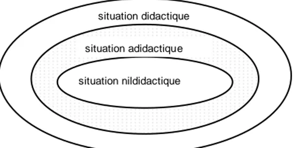 Figure 12 - Inclusion des situations didactique adidactique nildidactique 