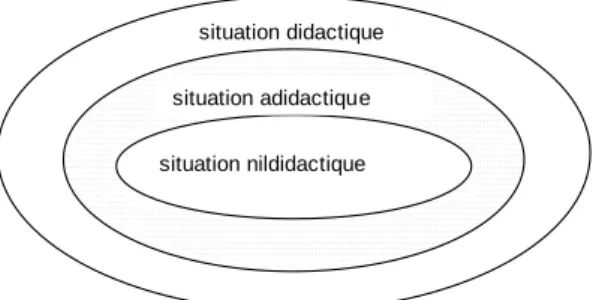 Figure 12 - Inclusion des situations didactique adidactique nildidactique 