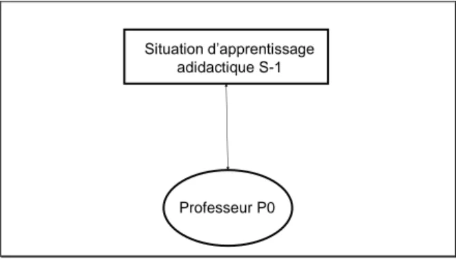 Figure 14 - Le professeur dans la situation didactique S0  