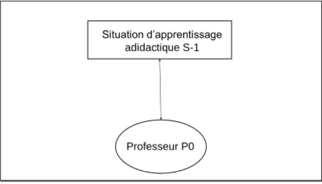 Figure 14 - Le professeur dans la situation didactique S0  