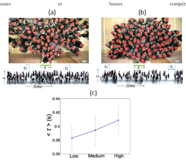 Figure 5. Illustration du Faster is slower effect [PAS 15] (a) groupe basse compétitivité (b) groupe  haute compétitivité (c) Sur l’axe X, groupes de différentes compétitivité