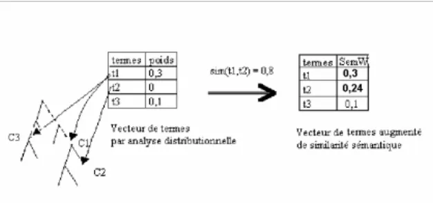 Fig. 8 – Prise en compte de la similarité sémantique 