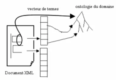 Fig. 1 – Structure de l'index 