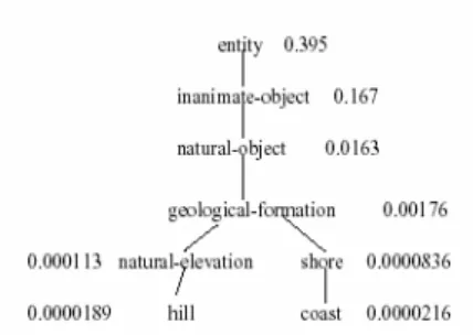 Fig. 5 – Extrait de Wordnet 
