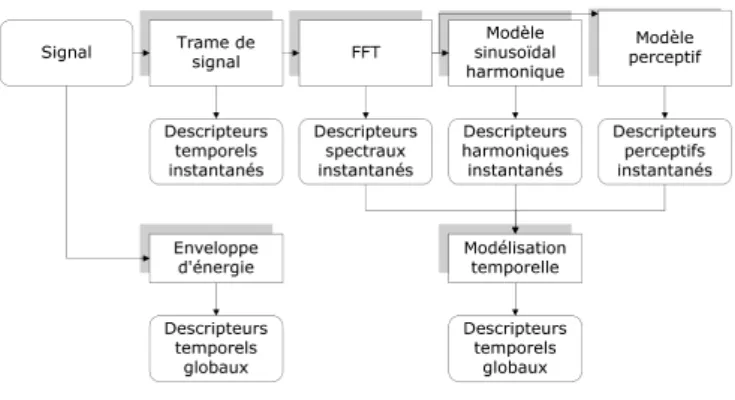 Figure 2. Organisation des descripteurs audio en fonction de leur mode d’extraction 