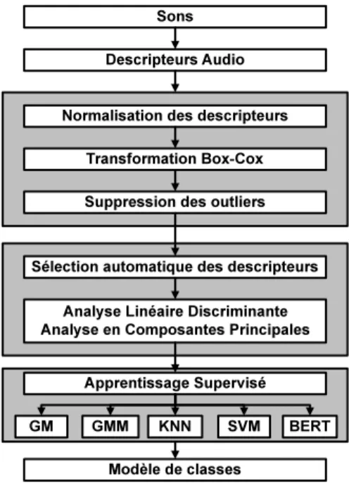 Figure 3. Séquence d’opérations relatives à la phase d’apprentissage 