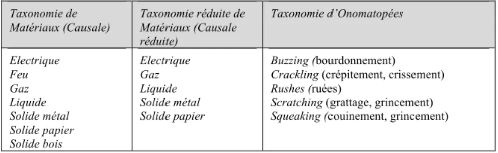 Table 2. Taxonomies des sons environnementaux étudiées dans le projet SOR 