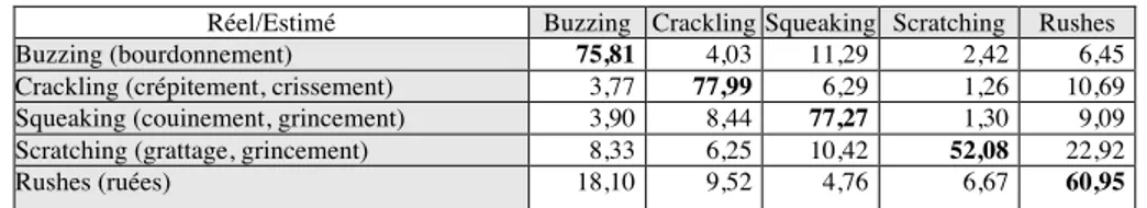 Table 4. Matrice de confusion pour la taxinomie causale réduite, paramètres optimaux  Réel/Estimé  Buzzing  Crackling Squeaking  Scratching  Rushes 