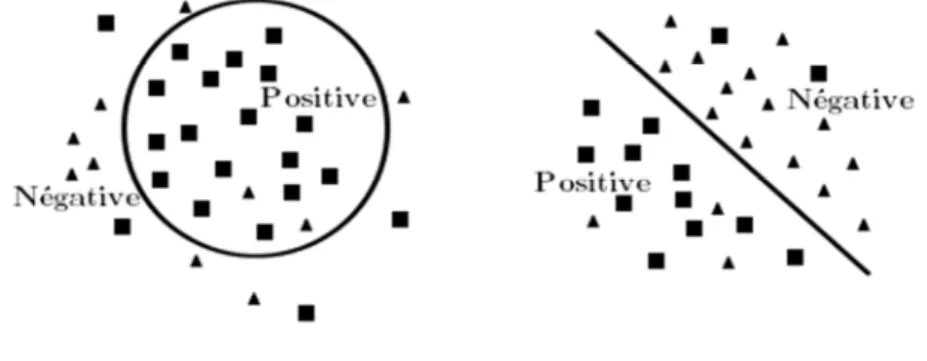 Figure 1 : La détection d'anomalie  vs l'apprentissage de classification 