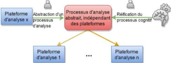 Figure  2.  Représentation  des  différents  éléments  intervenant  dans la description d'un processus d’analyse générique