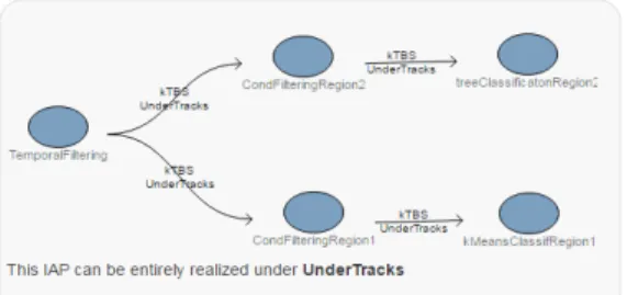 Figure 6. Visualisation d’un processus d’analyse indépendant  issu  de  notre  prototype
