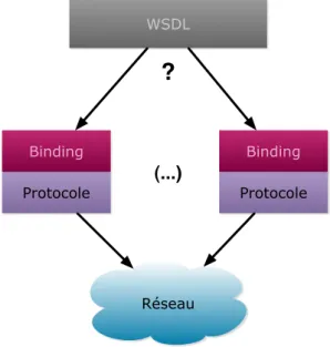 Figure 2.3 – De nombreux moyens d’accès à un service Web en fonction de son offre.
