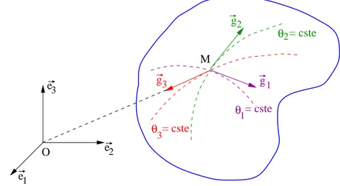 Fig. 1.1 – Base naturelle (~ g i ) i=1,2,3 associ´ ee aux coordonn´ ees mat´ erielles entraˆın´ ees.