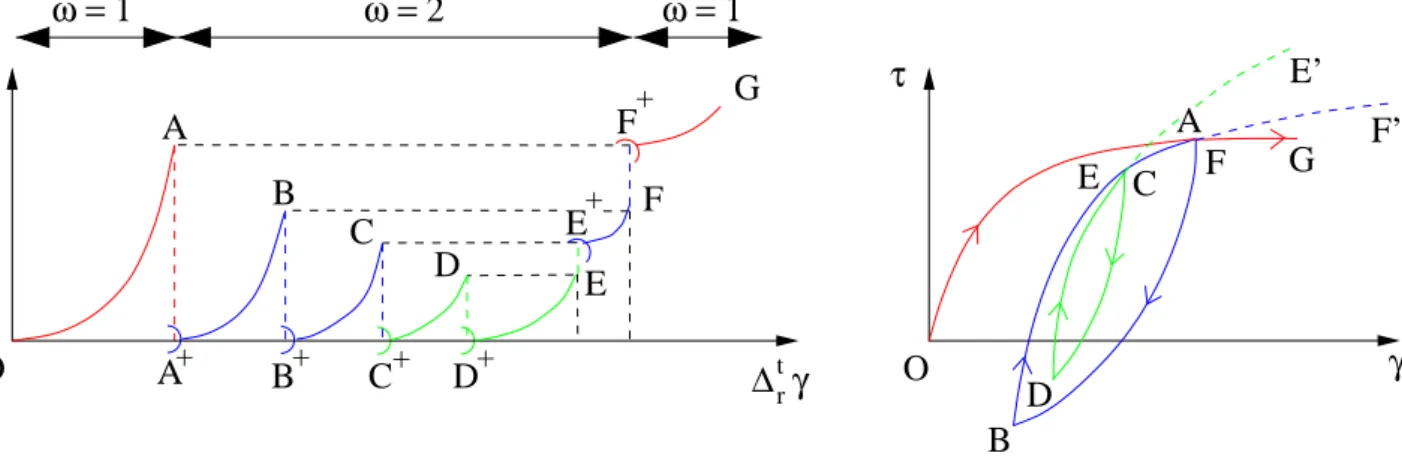 Fig. 2.3 – Evolution cyclique complexe dans un cas monodimensionnel de cisaillement et