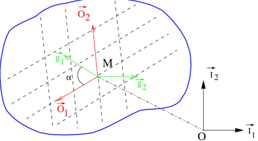 Fig. 2.5 – D´ efinition des vecteurs d’orthotropie O ~ i par rapport aux vecteurs de la base naturelle