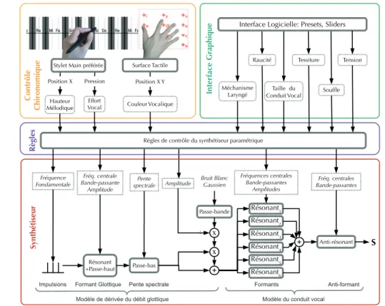 Fig. 1: Cantor Digitalis. Principe du contrôle bimanuel et interface de contrôle (en haut)