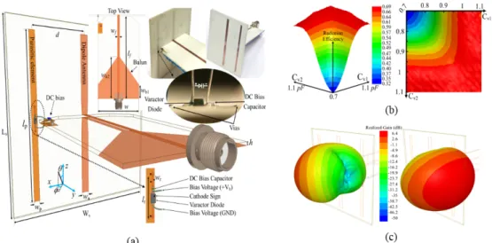 Figure 1.4.6 – (a) Antenne planaire reconfigurable imprimée sur PCB à deux brins parasites