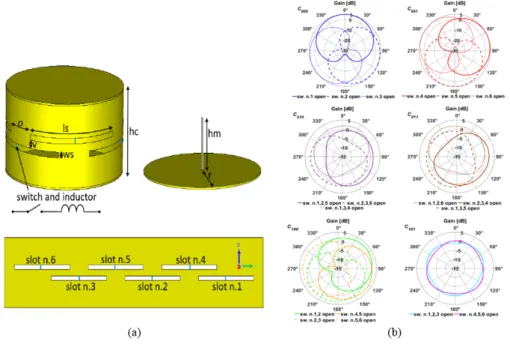 Figure 1.4.9 – (a) Géométrie de l’antenne proposée. (b) 16 différents diagrammes de rayonnements en fonction de l’activation des 6 diodes PINs.