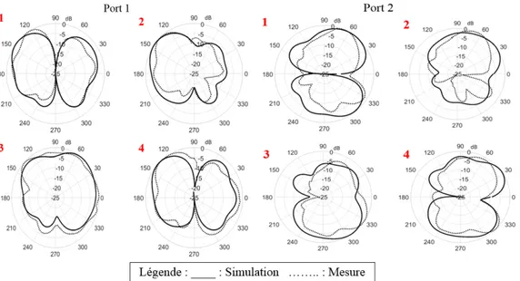 Figure 2.3.6 – Diagrammes de rayonnement polaires simulés (traits pleins) et me- me-surés (pointillés) à 2.45GHz pour les quatre états de chacun des deux Ports RF.