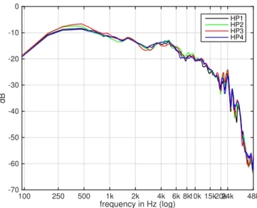 Figure 2.4 – Champs diffus estimés pour chacun des 4 haut-parleurs de mesure.