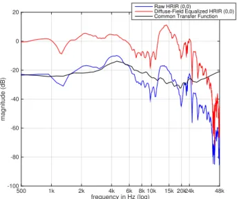 Figure 2.6 – Exemple de spectre d’amplitude d’une HRTF gauche mesurée en direction frontale, avant (bleu) et après (rouge) égalisation par le filtre de compensation champ diffus (inverse de la courbe noire).