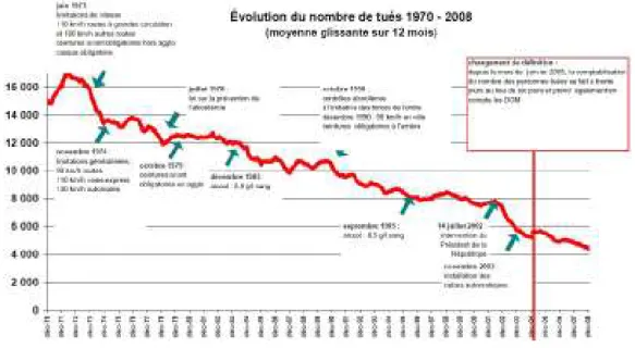 Figure 1.1 – ´ Evolution du nombre de tu´es sur les routes fran¸caises depuis 1970.
