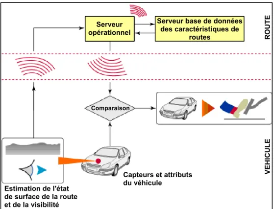 Figure 1.21 – Sch´ema de principe des ´echanges de donn´ees dans le cadre du projet ANR-DIVAS.