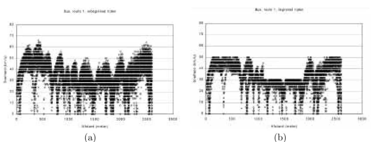 Figure 2.7 – Distributions des vitesses pratiqu´ees sans et avec ISA en mode « mandatory » extrait de [van Loon 01].