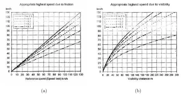 Figure 2.8 – « Vitesse de conseil » pour des conditions vari´ees d’adh´erence et de visibilit´e d’apr`es [Varhelyi 02].