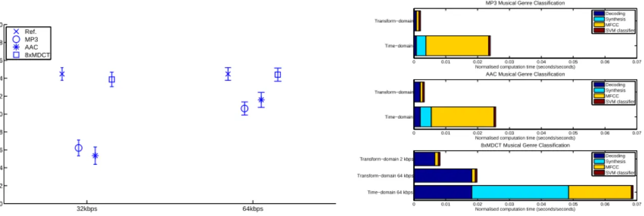 Figure 0.9: Classification de genre musical: performance et temps de calcul.