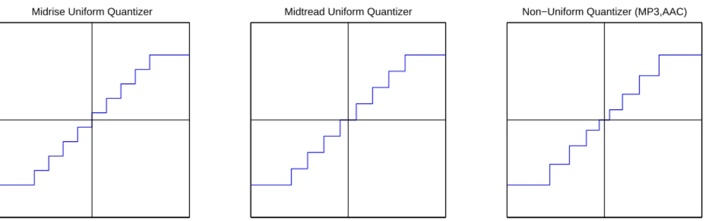 Figure 2.10: Input/Output functions for several scalar quantizers. From left to right: a midrise uniform quantizer (with N = 10); a midtread uniform quantizer (with N = 9); the non-uniform quantizer used in MP3,AAC (with N = 9).