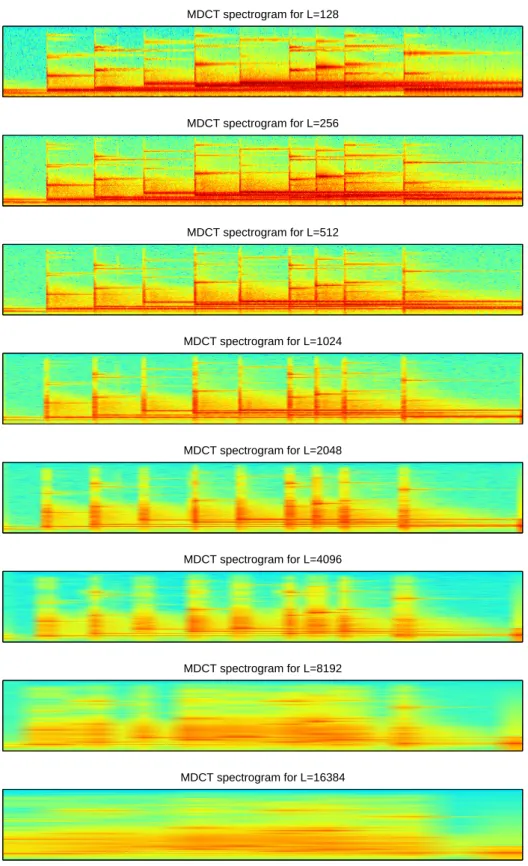 Figure 4.1: MDCT spectrogram of an extract of the glockenspiel signal for several window sizes.