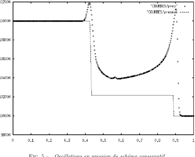 Fig. 5 – Oscillations en pression du sch´ema conservatif.