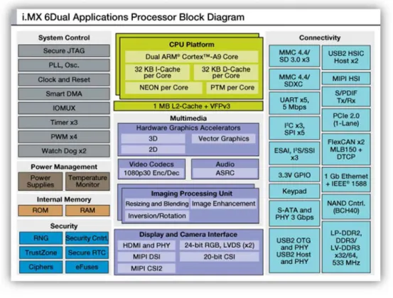 Figure 5 Exemple d’architecture ARM Freescale 