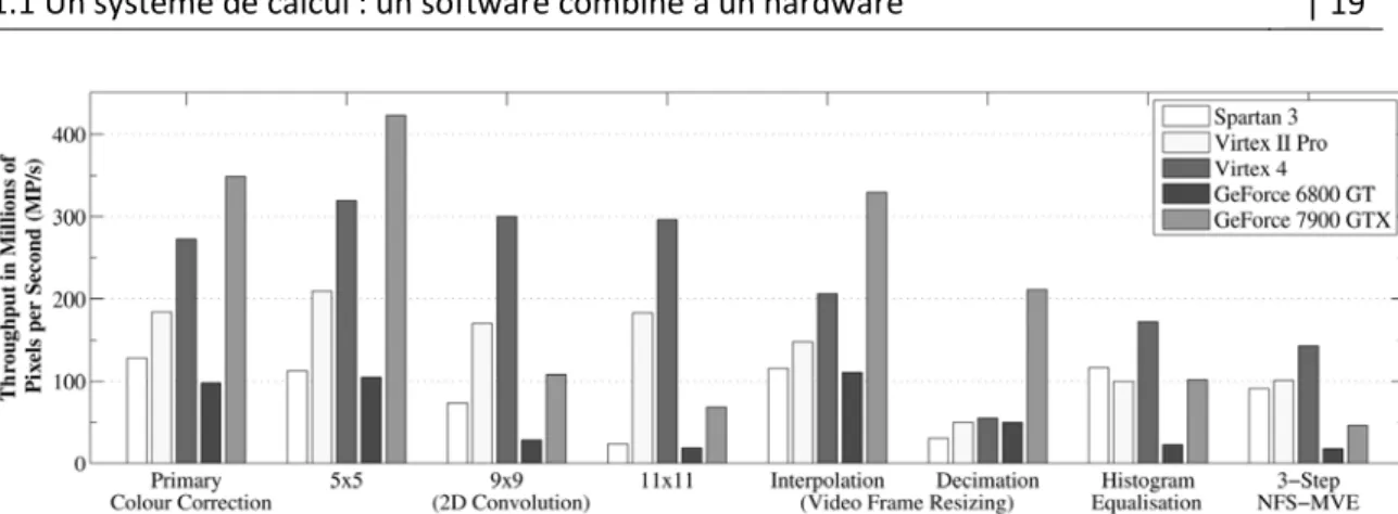 Figure 11 Résultats de performance des algorithmes de traitements de Cope et Al. 