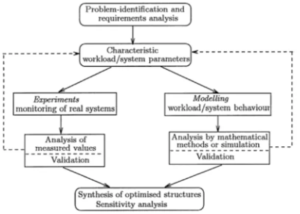 Figure 14 Méthodologie d’évaluation de la  performance par des concepts algébriques[29] 
