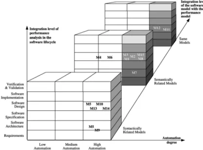 Figure 15 Classification des méthodes d’évaluation de la performance [15] 