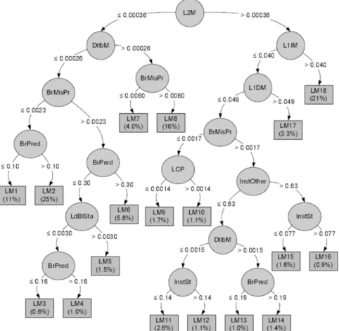 Figure 16 Exemple d’arbre M5’ pour l’analyse de performance [35]