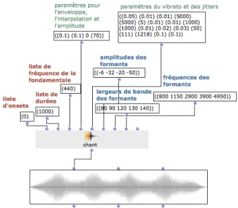 Figure 2. Utilisation de la bibliothèque Chant-lib pour le contrôle des paramètres de la synthèse CHANT.