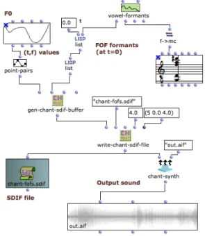 Figure 4. OM-Chant : Contrôle du synthétiseur CHANT dans OpenMusic.